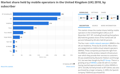 2019-04-23 13_25_52-• UK_ Mobile network market share 2018 _ Statista.png